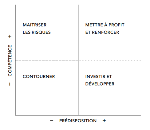 Matrice de performance pour la gestion des talents